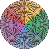 Discover Rainbow Wheel Of Emotions - Wheel Of Emotions - Sticker