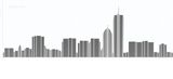 Discover Boston Strong - Boston Skyline as bar chart - geek