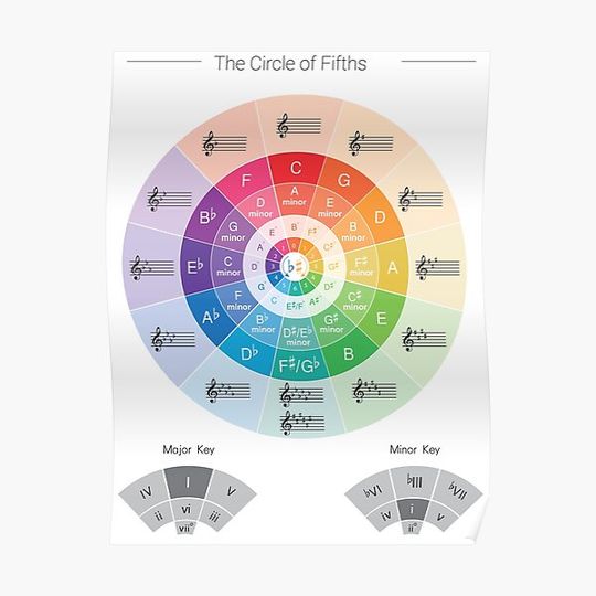 The Circle of Fifths Premium Matte Vertical Poster