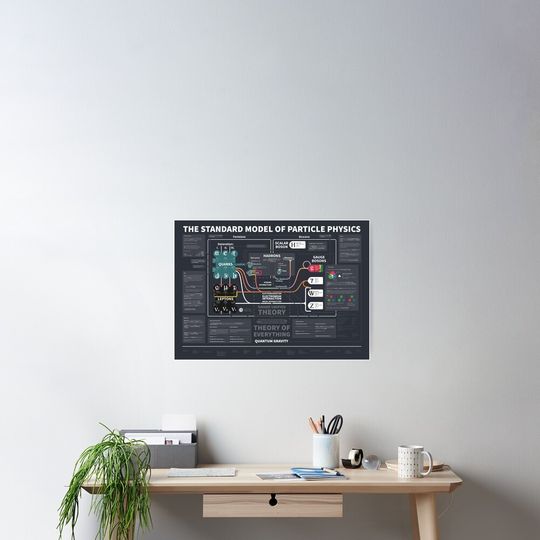 The Standard Model of Particle Physics Poster