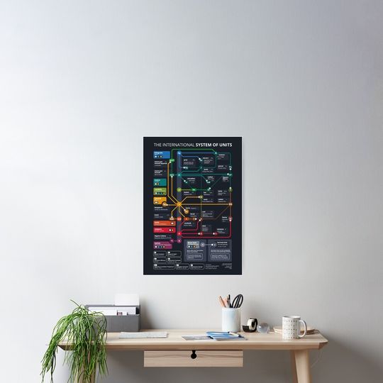 The International System of Units Poster