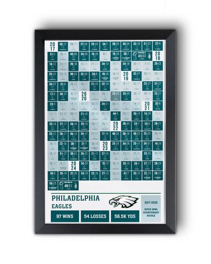 Discover Philadelphia Eagles 2017-2025 "Super Bowl Double" Championship Era Every Game Poster