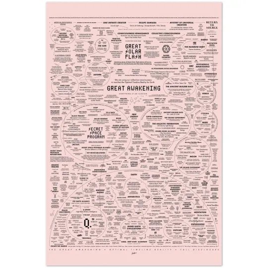 Discover The Great Awakening Consciousness Map Esoteric Knowledge Poster